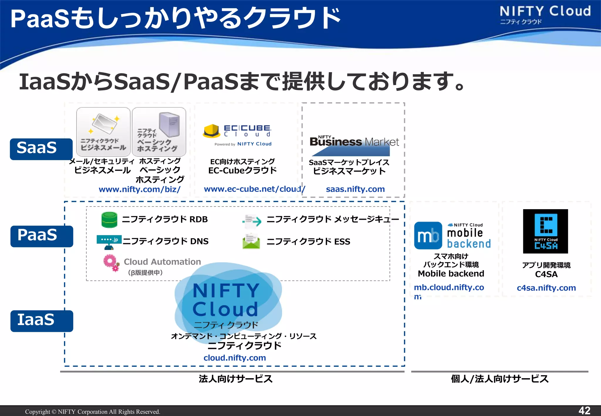 Copyright © NIFTY Corporation All Rights Reserved. 
42 
PaaSもしっかりやるクラウド 
IaaSからSaaS/PaaSまで提供しております。 
アプリ開発環境 
C4SA 
EC向けホスティング 
EC-Cubeクラウド 
SaaSマーケットプレイス 
ビジネスマーケット 
（β版提供中） 
スマホ向け 
バックエンド環境 
Mobile backend 
mb.cloud.nifty.com 
c4sa.nifty.com 
saas.nifty.com 
IaaS 
PaaS 
SaaS 
ニフティクラウドメッセージキュー 
ニフティクラウドDNS 
ニフティクラウドRDB 
ニフティクラウドESS 
Cloud Automation 
メール/セキュリティ 
ビジネスメール 
法人向けサービス 
個人/法人向けサービス 
ホスティング 
ベーシック 
ホスティング 
www.nifty.com/biz/ 
www.ec-cube.net/cloud/ 
オンデマンド・コンピューティング・リソース 
ニフティクラウド 
cloud.nifty.com  