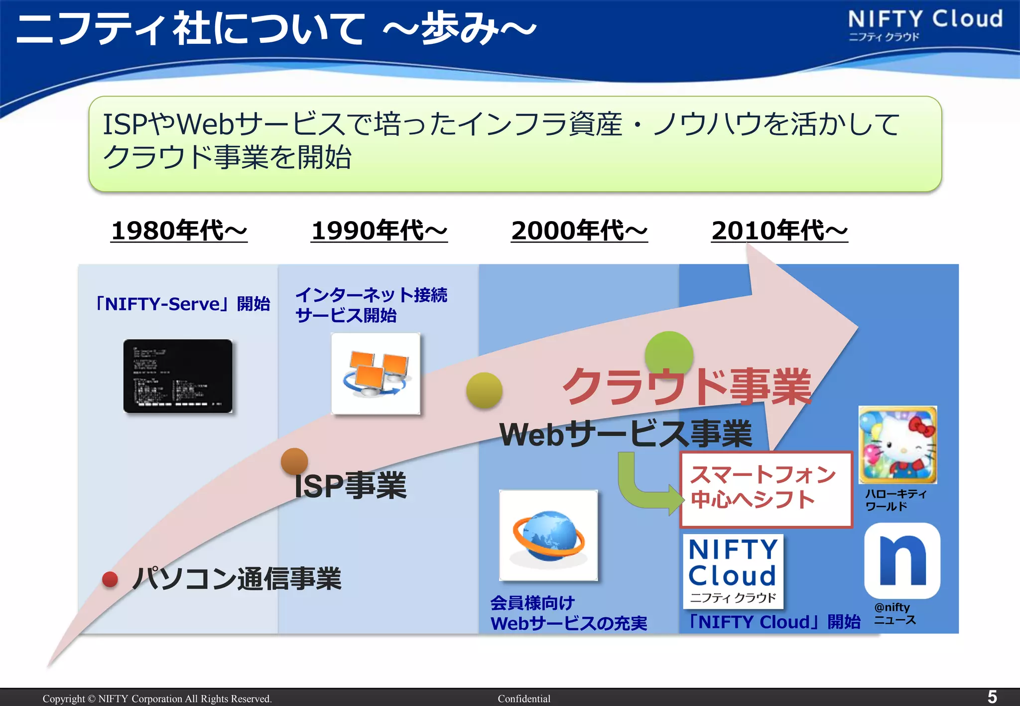 Copyright © NIFTY Corporation All Rights Reserved. 
Confidential 
5 
1980年代～ 
1990年代～ 
2000年代～ 
2010年代～ 
パソコン通信事業 
ISP事業 
Webサービス事業 
クラウド事業 
ニフティ社について～歩み～ 
「NIFTY-Serve」開始 
インターネット接続 サービス開始 
会員様向け 
Webサービスの充実 
「NIFTY Cloud」開始 
ISPやWebサービスで培ったインフラ資産・ノウハウを活かして クラウド事業を開始 
スマートフォン 
中心へシフト 
ハローキティ ワールド 
＠nifty 
ニュース  