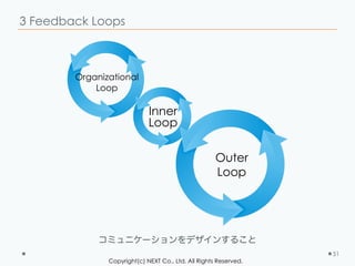 Copyright(c) NEXT Co., Ltd. All Rights Reserved.
3 Feedback Loops
51
Organizational
Loop
Inner
Loop
Outer
Loop
コミュニケーションをデザインすること
 