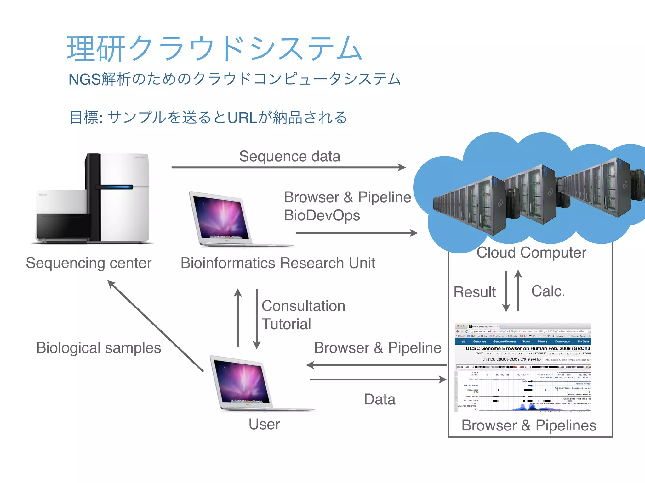 理研クラウドシステム
NGS解析のためのクラウドコンピュータシステム
Sequencing center Bioinformatics Research Unit
Cloud Computer
Sequence data
User
Browser & Pipeline!
BioDevOps
Browser & Pipelines
Data
Calc.Result
Browser & Pipeline
Consultation!
Tutorial
Biological samples
目標: サンプルを送るとURLが納品される
 