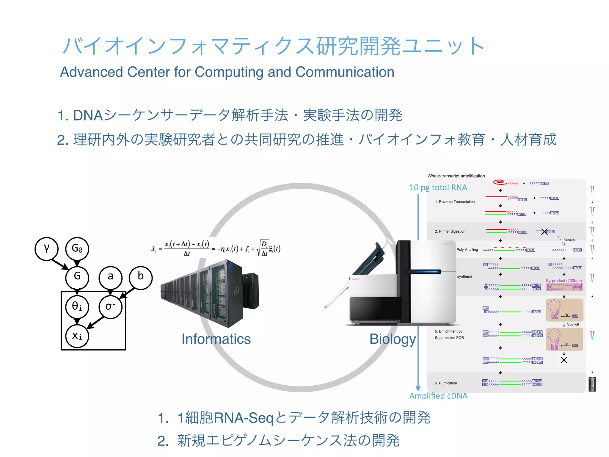 バイオインフォマティクス研究開発ユニット
Advanced Center for Computing and Communication
Informatics Biology
1. DNAシーケンサーデータ解析手法・実験手法の開発!
2. 理研内外の実験研究者との共同研究の推進・バイオインフォ教育・人材育成
xi
θi
G
G0γ
σ-­‐
a b
10#pg#total#RNA
Ampliﬁed#cDNA
1. 1細胞RNA-Seqとデータ解析技術の開発!
2. 新規エピゲノムシーケンス法の開発
 