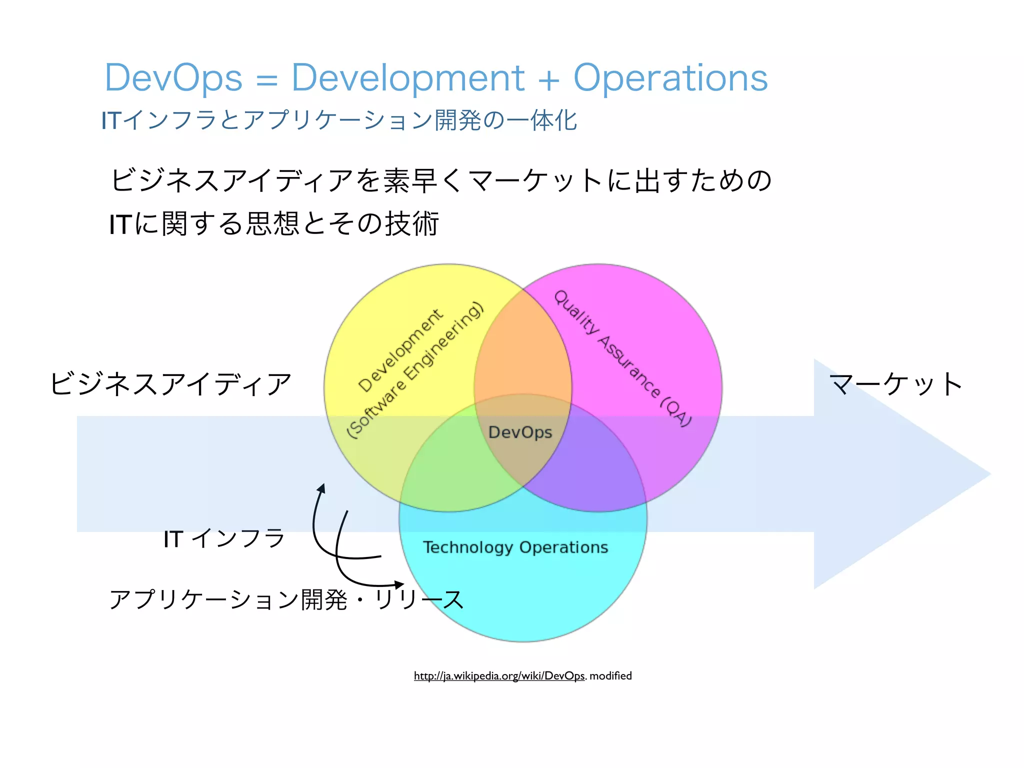 IT インフラ
アプリケーション開発・リリース
ビジネスアイディア マーケット
http://ja.wikipedia.org/wiki/DevOps. modiﬁed
DevOps = Development + Operations
ITインフラとアプリケーション開発の一体化
ビジネスアイディアを素早くマーケットに出すための	

ITに関する思想とその技術
 