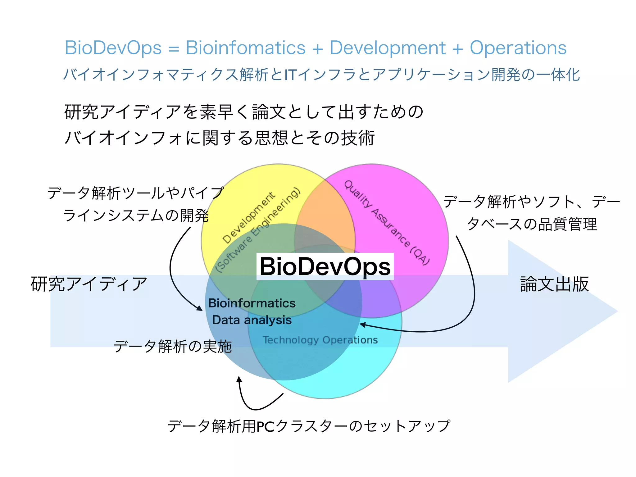 データ解析用PCクラスターのセットアップ
データ解析ツールやパイプ
ラインシステムの開発
Bioinformatics
Data analysis
BioDevOps
データ解析やソフト、デー
タベースの品質管理
研究アイディア 論文出版
BioDevOps = Bioinfomatics + Development + Operations
バイオインフォマティクス解析とITインフラとアプリケーション開発の一体化
データ解析の実施
研究アイディアを素早く論文として出すための	

バイオインフォに関する思想とその技術
 