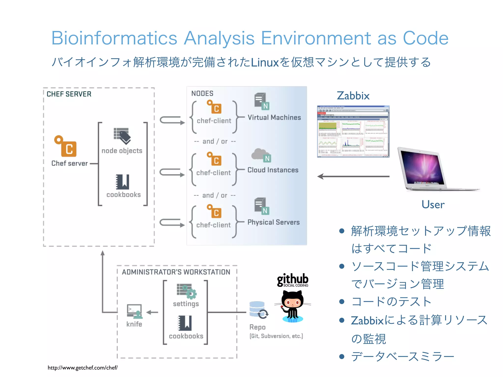 Bioinformatics Analysis Environment as Code
バイオインフォ解析環境が完備されたLinuxを仮想マシンとして提供する
http://www.getchef.com/chef/
• 解析環境セットアップ情報
はすべてコード	

• ソースコード管理システム
でバージョン管理	

• コードのテスト	

• Zabbixによる計算リソース
の監視	

• データベースミラー
User
Zabbix
 