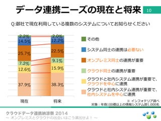 データ連携ニーズの現在と将来 10
クラウドデータ連携納涼祭 2014
〜～  オンプレミスとクラウドの出会いはこう演出せよ！  〜～
37.9% 38.3%
12.6% 15.9%
7.2%
9.1%
25.7%
22.5%
14.5% 12.2%
2.2% 2.0%
現在 将来 ※  インフォテリア調べ
対象：年年商100億以上の情報システム部1,000名
Q:御社で現在利利⽤用している複数のシステムについてお知らせください
 　その他
 　クラウド同⼠士の連携が重要
 　クラウドと社内システム連携が重要で、
 　クラウドを中⼼心に連携
 　クラウドと社内システム連携が重要で、
 　社内システムを中⼼心に連携
 　オンプレミス同⼠士の連携が重要
 　システム同⼠士の連携は必要ない
 
