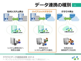 データ連携の種別 11
クラウドデータ連携納涼祭 2014
〜～  オンプレミスとクラウドの出会いはこう演出せよ！  〜～
社内システム同⼠士 ハイブリッドクラウド クラウド同⼠士
システム開発会社へ
開発を依頼
利利⽤用会社の
システム部⾨門で内製化
利利⽤用会社の
業務部⾨門で利利活⽤用
 
