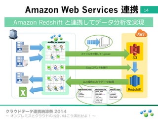 Amazon Web Services  連携 14
クラウドデータ連携納涼祭 2014
〜～  オンプレミスとクラウドの出会いはこう演出せよ！  〜～
GUI操作のみでデータ取得
ファイルを分割して  Upload
S3
Redshift
Copyコマンドを実⾏行行
Amazon Redshift と連携してデータ分析を実現
 