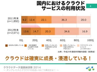 13.6
9.2
14.7
12.4
20.3
22.1
34.6
36.3
16.9
20.0
0% 20% 40% 60% 80% 100%
2012年年末
(n=2,071)
2011年年末
(n=1,892)
国内におけるクラウド
サービスの利用状況
全社的に利用している 一部の事業所
又は部門で利用
している
利用していないが、
今後利用する予定
がある
利用していないし、
今後も利用する
予定もない
クラウドサービス
について
よく分からない
出典：平成24年年通信利利⽤用動向調査（総務省省）
クラウドデータ連携納涼祭 2014
〜～  オンプレミスとクラウドの出会いはこう演出せよ！  〜～
4
 
