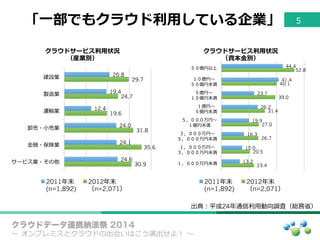 「⼀一部でもクラウド利利⽤用している企業」 5
クラウドデータ連携納涼祭 2014
〜～  オンプレミスとクラウドの出会いはこう演出せよ！  〜～
20.8
19.4
12.4
24.0
24.1
24.6
29.7
24.7
19.6
31.8
35.6
30.9
建設業
製造業
運輸業
卸売・⼩小売業
⾦金金融・保険業
サービス業・その他
クラウドサービス利利⽤用状況
（産業別）
2011年年末
(n=1,892)
2012年年末
（n=2,071）
23.4
20.5
26.7
27.0
31.4
39.0
40.1
52.8
13.2
15.0
16.3
19.9
26.2
23.7
41.4
44.4
１，０００万円未満
１，０００万円〜～
３，０００万円未満
３，０００万円〜～
５，０００万円未満
５，０００万円〜～
１億円未満
１億円〜～
５億円未満
５億円〜～
１０億円未満
１０億円〜～
５０億円未満
５０億円以上
クラウドサービス利利⽤用状況
（資本⾦金金別）
2011年年末
(n=1,892)
2012年年末
（n=2,071）
出典：平成24年年通信利利⽤用動向調査（総務省省）
 
