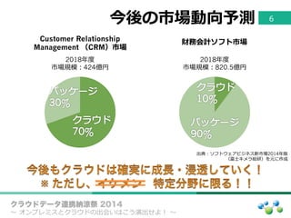 今後の市場動向予測
2018年年度度
市場規模：424億円
クラウドデータ連携納涼祭 2014
〜～  オンプレミスとクラウドの出会いはこう演出せよ！  〜～
出典：ソフトウェアビジネス新市場2014年年版
（富⼠士キメラ総研）を元に作成
6
2018年年度度
市場規模：820.5億円
Customer Relationship
Management （CRM）市場
財務会計ソフト市場
 