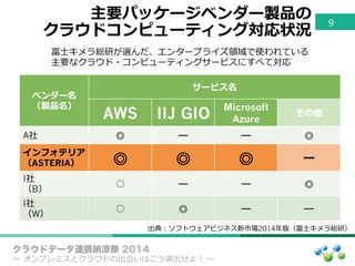 主要パッケージベンダー製品の
クラウドコンピューティング対応状況
9
クラウドデータ連携納涼祭 2014
〜～  オンプレミスとクラウドの出会いはこう演出せよ！  〜～
出典：ソフトウェアビジネス新市場2014年年版（富⼠士キメラ総研）
ベンダー名
（製品名）
サービス名
AWS IIJ GIO
Microsoft
Azure
その他
A社 ◎ ー ー ◎
インフォテリア
（ASTERIA） ◎ ◎ ◎ ー
I社
（B）
○ ー ー ◎
I社
（W）
○ ◎ ー ー
富⼠士キメラ総研が選んだ、エンタープライズ領領域で使われている
主要なクラウド・コンピューティングサービスにすべて対応
 