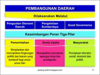 PEMBANGUNAN DAERAH 
Pemerintahan Dunia Usaha Masyarakat 
dadang-solihin.blogspot.com 11 
Penguatan Otonomi 
Daerah 
Pengelolaan 
Sumberdaya Good Governance 
Keseimbangan Peran Tiga Pilar 
Menjalankan dan 
menciptakan lingkungan 
politik dan hukum yang 
kondusif bagi unsur-unsur 
lain. 
Mewujudkan penciptaan 
lapangan kerja dan 
pendapatan. 
Penciptaan interaksi 
sosial, ekonomi dan 
politik. 
Dilaksanakan Melalui: 
 