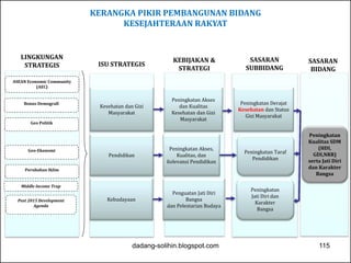 KERANGKA PIKIR PEMBANGUNAN BIDANG 
KESEJAHTERAAN RAKYAT 
LINGKUNGAN 
STRATEGIS 
ASEAN Economic Community 
(AEC) 
Bonus Demografi 
Geo Politik 
Geo-Ekonomi 
Post 2015 Development 
Agenda 
Peningkatan 
Kualitas SDM 
(HDI, 
GDI,NRR) 
serta Jati Diri 
dan Karakter 
Bangsa 
Peningkatan 
Jati Diri dan 
Karakter 
Bangsa 
KEBIJAKAN & 
STRATEGI 
SASARAN 
SUBBIDANG 
SASARAN 
BIDANG 
ISU STRATEGIS 
Peningkatan Akses 
dan Kualitas 
Kesehatan dan Gizi 
Masyarakat 
Peningkatan Taraf 
Pendidikan 
Peningkatan Akses, 
Kualitas, dan 
Relevansi Pendidikan 
Penguatan Jati Diri 
Bangsa 
dan Pelestarian Budaya 
Kesehatan dan Gizi 
Masyarakat 
Pendidikan 
Kebudayaan 
Perubahan Iklim 
Middle Income Trap 
Peningkatan Derajat 
Kesehatan dan Status 
Gizi Masyarakat 
dadang-solihin.blogspot.com 115 
 