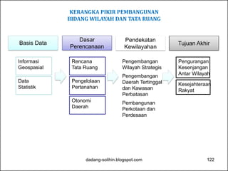 KERANGKA PIKIR PEMBANGUNAN 
BIDANG WILAYAH DAN TATA RUANG 
Basis Data Dasar 
Perencanaan 
Pendekatan 
Kewilayahan Tujuan Akhir 
Informasi 
Geospasial 
Data 
Statistik 
Rencana 
Tata Ruang 
Pengelolaan 
Pertanahan 
Otonomi 
Daerah 
Pengembangan 
Wilayah Strategis 
Pengembangan 
Daerah Tertinggal 
dan Kawasan 
Perbatasan 
Pembangunan 
Perkotaan dan 
Perdesaan 
Pengurangan 
Kesenjangan 
Antar Wilayah 
Kesejahteraan 
Rakyat 
dadang-solihin.blogspot.com 122 
 