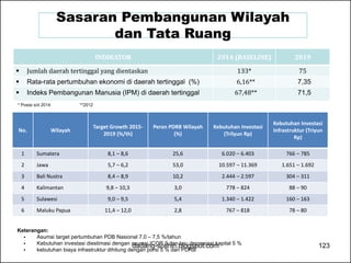 Sasaran Pembangunan Wilayah 
dan Tata Ruang 
INDIKATOR 2014 (BASELINE) 2019 
 Jumlah daerah tertinggal yang dientaskan 133* 75 
 Rata-rata pertumbuhan ekonomi di daerah tertinggal (%) 6,16** 7,35 
 Indeks Pembangunan Manusia (IPM) di daerah tertinggal 67,48** 71,5 
* Posisi s/d 2014 **2012 
No. Wilayah Target Growth 2015- 
2019 (%/th) 
Peran PDRB Wilayah 
(%) 
Kebutuhan Investasi 
(Trilyun Rp) 
Kebutuhan Investasi 
Infrastruktur (Triyun 
Rp) 
1 Sumatera 8,1 – 8,6 25,6 6.020 – 6.403 766 – 785 
2 Jawa 5,7 – 6,2 53,0 10.597 – 11.369 1.651 – 1.692 
3 Bali Nustra 8,4 – 8,9 10,2 2.444 – 2.597 304 – 311 
4 Kalimantan 9,8 – 10,3 3,0 778 – 824 88 – 90 
5 Sulawesi 9,0 – 9,5 5,4 1.340 – 1.422 160 – 163 
6 Maluku Papua 11,4 – 12,0 2,8 767 – 818 78 – 80 
Keterangan: 
 Asumsi target pertumbuhan PDB Nasional 7,0 – 7,5 %/tahun 
 Kebutuhan investasi diestimasi dengan asumsi ICOR 3 dan laju depresiasi kapital 5 % 
 kebutuhan biaya infrastruktur dihitung dengan porsi 5 % dari PDRB 
dadang-solihin.blogspot.com 123 
 