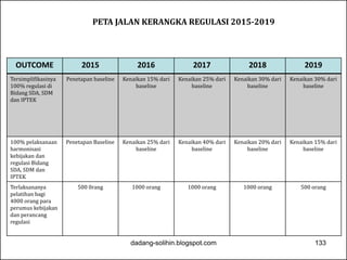 PETA JALAN KERANGKA REGULASI 2015-2019 
OUTCOME 2015 2016 2017 2018 2019 
Tersimplifikasinya 
Penetapan baseline Kenaikan 15% dari 
Kenaikan 25% dari 
Kenaikan 30% dari 
100% regulasi di 
baseline 
baseline 
baseline 
Bidang SDA, SDM 
dan IPTEK 
Kenaikan 30% dari 
baseline 
100% pelaksanaan 
harmonisasi 
kebijakan dan 
regulasi Bidang 
SDA, SDM dan 
IPTEK 
Penetapan Baseline Kenaikan 25% dari 
baseline 
Kenaikan 40% dari 
baseline 
Kenaikan 20% dari 
baseline 
Kenaikan 15% dari 
baseline 
Terlaksananya 
pelatihan bagi 
4000 orang para 
perumus kebijakan 
dan perancang 
regulasi 
500 0rang 1000 orang 1000 orang 1000 orang 500 orang 
dadang-solihin.blogspot.com 133 
 