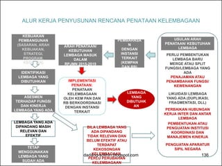 ALUR KERJA PENYUSUNAN RENCANA PENATAAN KELEMBAGAAN 
PERUMUSAN 
KEBIJAKAN 
PEMBANGUNAN 
(SASARAN, ARAH 
KEBIJAKAN, 
STRATEGI, 
PROGRAM, 
KEGIATAN) 
IDENTIFIKASI 
LEMBAGA YANG 
DIBUTUHKAN 
ASESMEN 
TERHADAP FUNGSI 
DAN KINERJA 
LEMBAGA YANG ADA 
LEMBAGA YANG ADA 
DIPANDANG MASIH 
RELEVAN DAN 
EFEKTIF 
TETAP 
MENGGUNAKAN 
LEMBAGA YANG 
SUDAH ADA 
PEMBAHASA 
BILA LEMBAGA YANG 
ADA DIPANDANG 
TIDAK RELEVAN DAN 
BELUM EFEKTIF ATAU 
TERDAPAT 
KEKOSONGAN 
KELEMBAGAAN, 
PERLU PERUBAHAN 
KELEMBAGAAN 
N 
DENGAN 
INSTANSI 
TERKAIT 
(KEMPAN 
DAN RB) 
LEMBAGA 
YANG 
DIBUTUHK 
AN 
ARAH PENATAAN/ 
KEBUTUHAN 
LEMBAGA MASUK 
DALAM 
RPJMN 2015-2019 
IMPLEMENTASI 
PENATAAN: 
PENATAAN 
KELEMBAGAAN 
OLEH KEM PAN DAN 
RB BERKOORDINASI 
DENGAN INSTANSI 
TERKAIT 
USULAN ARAH 
PENATAAN/ KEBUTUHAN 
LEMBAGA 
PERLU PEMBENTUKAN 
LEMBAGA BARU 
MERGE ATAU SPLIT 
FUNGSI/LEMBAGA YANG 
ADA 
PENAJAMAN ATAU 
PENAMBAHAN FUNGSI/ 
KEWENANGAN 
LIKUIDASI LEMBAGA 
YANG ADA (DUPLIKASI, 
FRAGMENTASI, DLL) 
PERBAIKAN HUBUNGAN 
KERJA INTER DAN ANTAR 
LEMBAGA 
PEMBENTUKAN ATAU 
PENGUATAN INSTITUSI 
KOORDINASI DAN 
MANAJEMEN KINERJA 
PENGUATAN APARATUR 
SIPIL NEGARA 
dadang-solihin.blogspot.com 136 
 