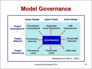 Model Governance 
Sektor Swasta Sektor Publik Sektor Ketiga 
GOVERNANCE 
Perusahaan 
transnasional 
Organisasi 
Antar Pemerintah 
LSM 
Internasional 
Perusahaan 
Lokal 
Pemerintah 
Lokal 
LSM Lokal 
Perusahaan 
Nasional 
Ormas/LSM 
Nasional 
Tingkat 
Supranasional 
Tingkat 
Nasional 
Tingkat 
Subnasional 
(Kamarack and Nye Jr., 2002) 
dadang-solihin.blogspot.com 14 
 