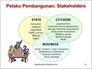 Pelaku Pembangunan: Stakeholders 
STATE CITIZENS 
Executive 
Judiciary 
Legislature 
Public service 
Military 
Police 
organized into: 
Community-based organizations 
Non-governmental organizations 
Professional Associations 
Religious groups 
Women’s groups 
Media 
BUSINESS 
Small / medium / large enterprises 
Multinational Corporations 
Financial institutions 
Stock exchange 
dadang-solihin.blogspot.com 15 
 