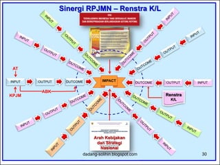 Sinergi RPJMN – Renstra K/L 
IMPACT 
INPUT OUTPUT OUTCOME OUTCOME OUTPUT INPUT 
dadang-solihin.blogspot.com 30 
ABK 
AT 
KPJM 
Arah Kebijakan 
dan Strategi 
Nasional 
Renstra 
K/L 
 