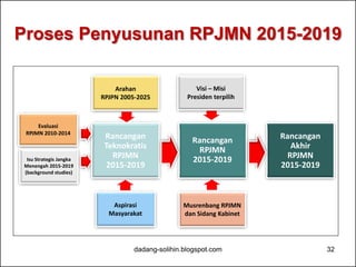 Proses Penyusunan RPJMN 2015-2019 
Rancangan 
Teknokratis 
RPJMN 
2015-2019 
Rancangan 
RPJMN 
2015-2019 
Rancangan 
Akhir 
RPJMN 
2015-2019 
Visi – Misi 
Presiden terpilih 
Musrenbang RPJMN 
dan Sidang Kabinet 
Arahan 
RPJPN 2005-2025 
Evaluasi 
RPJMN 2010-2014 
Isu Strategis Jangka 
Menengah 2015-2019 
(background studies) 
Aspirasi 
Masyarakat 
dadang-solihin.blogspot.com 32 
 