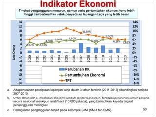 Indikator Ekonomi 
Tingkat pengangguran menurun, namun perlu pertumbuhan ekonomi yang lebih 
tinggi dan berkualitas untuk penyediaan lapangan kerja yang lebih besar 
a. Ada penurunan penciptaan lapangan kerja dalam 3 tahun terakhir (2011-2013) dibandingkan periode 
2007-2010. 
b. Untuk tahun 2013, meskipun ekonomi tumbuh sekitar 5,9 persen, terdapat penurunan jumlah pekerja 
secara nasional, meskipun relatif kecil (10.000 pekerja), yang berimplikasi kepada tingkat 
pengangguran meningkat. 
c. Peningkatan pengangguran terjadi pada kelompok SMA (SMU dan SMK). 50 
 