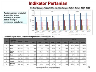 Indikator Pertanian 
Perkembangan Produksi Komoditas Pangan Pokok Tahun 2004-2013 
80.0 
70.0 
60.0 
50.0 
KIB I KIB II 
40.0 
30.0 
20.0 
10.0 
0.0 
2004 Juta Ton 
2005 2006 2007 2008 2009 2010 2011 2012 2013 Produksi Padi Produksi Beras Produksi Jagung 
Produksi Kedelai Produksi Gula Produksi Daging Sapi dan Kerbau 
Perkembangan produksi 
komoditas utama 
meningkat, namun 
belum mampu 
memenuhi kebutuhan 
Perkembangan Impor Komoditi Pangan Utama Tahun 2004 – 2013 
No Indikator 
Kinerja Satuan 2004 
KIB I KIB II 
2005 2006 2007 2008 2009 2010 2011 2012 2013*) 
1 Beras Ribu Ton 236,9 189,6 438,1 1.406,5 289,5 250,3 687,5 2.750,4 1.780,5 302,3 
2 Cabe Ribu Ton 7,5 6,9 9,9 11,0 14,4 16,3 18,1 24,4 17,8 12,0 
3 Daging 
Sapi Ribu Ton 11,8 19,9 24,1 39,4 45,6 67,9 90,5 65,0 33,5 23,2 
4 Gula Juta Ton 1,2 2,1 1,6 3,1 1,2 1,7 2,0 2,7 3,1 2,5 
5 Jagung Ribu Ton 1.089,6 186,1 1.776,0 702,5 276,3 339,5 1.528,3 3.208,7 1.694,1 1.805,3 
6 Kedelai Juta Ton 1,1 1,1 1,1 1,4 1,2 1,3 1,7 2,1 1,9 1,2 
7 Bawang 
Merah Ribu Ton 48,9 53,1 78,5 107,6 127,8 63,8 70,6 156,4 95,2 68,6 
dadang-solihin.blogspot.com 52 
 
