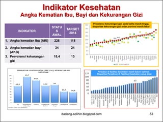 Indikator Kesehatan 
Angka Kematian Ibu, Bayi dan Kekurangan Gizi 
INDIKATOR 
STATU 
S 
AWAL 
TARGET 
2014 
1. Angka kematian Ibu (AKI) 228 118 
2. Angka kematian bayi 
(AKB) 
34 24 
3. Prevalensi kekurangan 
gizi 
18,4 15 
Prevalensi kekurangan gizi pada balita masih tinggi, 
disparitas kekurangan gizi antar provinsi masih lebar 
63 
120 
100 
80 
60 
40 
20 
0 
Sulawesi Barat 
Maluku Utara 
Maluku 
Papua 
Sulawesi Tenggara 
Kalimantan Tengah 
Sulawesi Tengah 
Bengkulu 
Kalimantan Barat 
Nusa Tenggara… 
Papua Barat 
Gorontalo 
Kalimantan Selatan 
Sulawesi Selatan 
Sumatera Utara 
Jambi 
Banten 
Lampung 
INDONESIA 
Sumatera Selatan 
Sulawesi Utara 
Riau 
Aceh 
Jawa Barat 
Kep. Bangka… 
Nusa Tenggara… 
Sumatera Barat 
Jawa Tengah 
Kepulauan Riau 
Kalimantan Timur 
Jawa Timur 
DI Yogyakarta 
DKI Jakarta 
Bali 
Persalian di fasilitas kesehatan masih belum optimal; 
Disparitas Persalinan di Fasilitas Kesehatan cukup lebar 
dadang-solihin.blogspot.com 53 
 