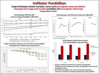 Indikator Pendidikan 
Angka Partisipasi sekolah membaik, namun perlu peningkatan akses pendidikan 
menengah dan tinggi serta kualitas pendidikan dan peningkatan akses bagi 
Perkembangan nilai PISA siswa Indonesia, 2003-2012 
Sumber: PDSP (2009/2010) 
45 
40 
35 
30 
25 
20 
15 
10 
5 
0 
SMA SMK SMA SMK 
Public Private 
students 
Student 
Teacher Ratio 
Student 
Classroom 
Ratio 
Perbandingan jumlah siswa dan guru 
serta perbandingan siswa dan kelas 
• Program sertifikasi kompetensi guru berhasil meningkatkan 
kesejahteraan guru tetapi belum mampu meningkatkan mutu dan hasil 
pembelajaran siswa. 
• Hasil PISA menunjukkan nilai sains dan membaca memburuk, 
sementara matematika mengalami perbaikan tapi tidak signifikan. 
Perkembangan APM dan APK 
menurut Jenjang Pendidikan, 2003-2012 
KIB I KIB II 
Angka melanjutkan penduduk usia 16-18 tahun pada pendidikan 
1 
.8 
.6 
.4 
.2 
0 
120.0 
100.0 
80.0 
60.0 
40.0 
20.0 
Peluang untuk bertahan 
menengah masih rendah terutama pada quintil 1 
16-18 Tahun 
0 1 2 3 4 5 6 7 8 9 10 11 12 
Lama sekolah (tahun) 
Q-1 Q-2 Q-3 Q-4 Q-5 
112.5 
117.0 
116.2 
94.1 
95.2 
95.8 
81.2 
98.1 103.9 
65.2 
74.2 
78.8 
48.3 
69.6 
78.7 
14.6 
18.4 
27.9 
- 
2004 2005 2006 2007 2008 2009 2010 2011 2012 
APK SD/ sederajat APM SD/sederajat APK SMP/ sederajat 
APM SMP/sederajat APK SMA/sederajat APK PT 
masyarakat miskin 
 
