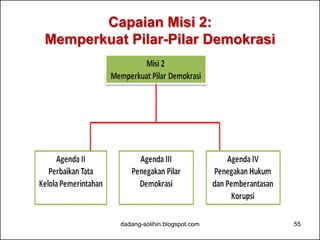 Capaian Misi 2: 
Memperkuat Pilar-Pilar Demokrasi 
dadang-solihin.blogspot.com 55 
 