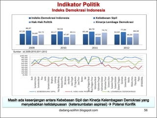 Sumber : idi 2009-2010-2011-2012 
Indikator Politik 
Indeks Demokrasi Indonesia 
dadang-solihin.blogspot.com 56 
 