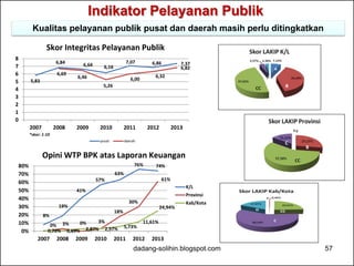 Indikator Pelayanan Publik 
Kualitas pelayanan publik pusat dan daerah masih perlu ditingkatkan 
Skor Integritas Pelayanan Publik 
8% 
19% 
41% 
57% 
63% 
76% 74% 
0% 3% 0% 3% 
18% 
30% 
61% 
0,70% 0,69% 2,87% 2,97% 5,73% 
11,61% 
24,94% 
80% 
70% 
60% 
50% 
40% 
30% 
20% 
10% 
0% 
2007 2008 2009 2010 2011 2012 2013 
K/L 
Provinsi 
Kab/Kota 
Opini WTP BPK atas Laporan Keuangan 
5,83 
6,84 6,64 6,16 
7,07 6,86 7,37 
6,69 6,46 
5,26 
6,00 6,32 
6,82 
8 
7 
6 
5 
4 
3 
2 
1 
0 
2007 2008 2009 2010 2011 2012 2013 
pusat daerah 
*skor: 1-10 
C 
dadang-solihin.blogspot.com 57 
 