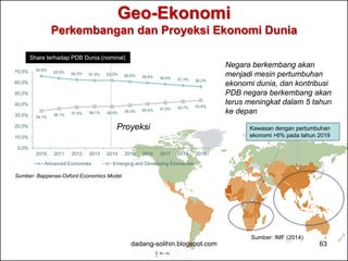 Share terhadap PDB Dunia (nominal) 
65,9% 63,9% 62,5% 61,9% 62,0% 60,8% 59,6% 58,5% 57,3% 56,2% 
34,1% 36,1% 37,5% 38,1% 38,0% 39,2% 40,4% 41,5% 42,7% 43,8% 
70,0% 
60,0% 
50,0% 
40,0% 
30,0% 
20,0% 
10,0% 
0,0% 
Proyeksi 
2010 2011 2012 2013 2014 2015 2016 2017 2018 2019 
Advanced Economies Emerging and Developing Economies 
Negara berkembang akan 
menjadi mesin pertumbuhan 
ekonomi dunia, dan kontribusi 
PDB negara berkembang akan 
terus meningkat dalam 5 tahun 
ke depan 
Sumber: Bappenas-Oxford Economics Model 
Kawasan dengan pertumbuhan 
ekonomi >6% pada tahun 2019 
Sumber: IMF (2014) 
Geo-Ekonomi 
Perkembangan dan Proyeksi Ekonomi Dunia 
dadang-solihin.blogspot.com 63 
 