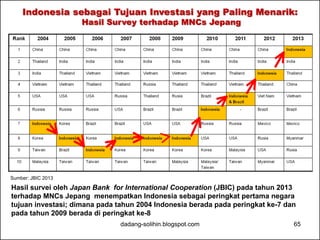 Indonesia sebagai Tujuan Investasi yang Paling Menarik: 
Hasil Survey terhadap MNCs Jepang 
Sumber: JBIC 2013 
Hasil survei oleh Japan Bank for International Cooperation (JBIC) pada tahun 2013 
terhadap MNCs Jepang menempatkan Indonesia sebagai peringkat pertama negara 
tujuan investasi; dimana pada tahun 2004 Indonesia berada pada peringkat ke-7 dan 
pada tahun 2009 berada di peringkat ke-8 
dadang-solihin.blogspot.com 65 
 