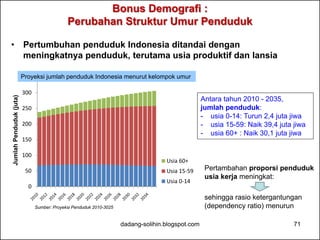 Bonus Demografi : 
Perubahan Struktur Umur Penduduk 
• Pertumbuhan penduduk Indonesia ditandai dengan 
meningkatnya penduduk, terutama usia produktif dan lansia 
Proyeksi jumlah penduduk Indonesia menurut kelompok umur 
350 
300 
250 
200 
150 
100 
50 
0 
Jumlah Penduduk (juta) 
Usia 60+ 
Usia 15-59 
Usia 0-14 
Antara tahun 2010 - 2035, 
jumlah penduduk: 
- usia 0-14: Turun 2,4 juta jiwa 
- usia 15-59: Naik 39,4 juta jiwa 
- usia 60+ : Naik 30,1 juta jiwa 
Pertambahan proporsi penduduk 
usia kerja meningkat: 
sehingga rasio ketergantungan 
Sumber: Proyeksi Penduduk 2010-3025 (dependency ratio) menurun 
dadang-solihin.blogspot.com 71 
 