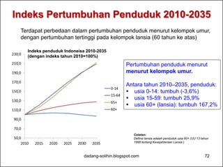 Indeks Pertumbuhan Penduduk 2010-2035 
Terdapat perbedaan dalam pertumbuhan penduduk menurut kelompok umur, 
dengan pertumbuhan tertinggi pada kelompok lansia (60 tahun ke atas) 
Pertumbuhan penduduk menurut 
menurut kelompok umur. 
Antara tahun 2010–2035, penduduk: 
 usia 0-14: tumbuh (-3,6%) 
 usia 15-59: tumbuh 25,9% 
 usia 60+ (lansia): tumbuh 167,2% 
Indeks penduduk Indoneisa 2010-2035 
(dengan indeks tahun 2010=100%) 
Catatan: 
Definsi lansia adalah penduduk usia 60+ (UU 13 tahun 
1998 tentang Kesejahteraan Lansia ) 
dadang-solihin.blogspot.com 72 
 