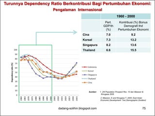 Turunnya Dependency Ratio Berkontribusi Bagi Pertumbuhan Ekonomi: 
Pengalaman Internasional 
1960 - 2000 
Pert. 
GDP/th 
(%) 
Kontribusi (%) Bonus 
Demografi thd 
Pertumbuhan Ekonomi 
Cina 7.0 9.2 
Korsel 7.3 13.2 
Singapura 8.2 13.6 
Thailand 6.6 15.5 
Sumber: 1. UN Population Prospect Rev. 10 dan Mawson & 
Kinugasa 2005 
2. Mawson, A and Kinugasa T, 2005. East Asian 
Economic Development: Two Demographic Dividend 
dadang-solihin.blogspot.com 75 
 