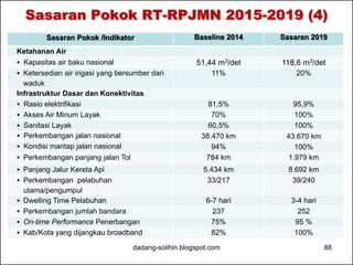 Sasaran Pokok RT-RPJMN 2015-2019 (4) 
Sasaran Pokok /Indikator Baseline 2014 Sasaran 2019 
Ketahanan Air 
 Kapasitas air baku nasional 51,44 m3/det 118,6 m3/det 
 Ketersedian air irigasi yang bersumber dari 
11% 20% 
waduk 
Infrastruktur Dasar dan Konektivitas 
 Rasio elektrifikasi 81,5% 95,9% 
 Akses Air Minum Layak 70% 100% 
 Sanitasi Layak 60,5% 100% 
 Perkembangan jalan nasional 38.470 km 43.670 km 
 Kondisi mantap jalan nasional 94% 100% 
 Perkembangan panjang jalan Tol 784 km 1.979 km 
 Panjang Jalur Kereta Api 5.434 km 8.692 km 
 Perkembangan pelabuhan 
33/217 39/240 
utama/pengumpul 
 Dwelling Time Pelabuhan 6-7 hari 3-4 hari 
 Perkembangan jumlah bandara 237 252 
 On-time Performance Penerbangan 75% 95 % 
 Kab/Kota yang dijangkau broadband 82% 100% 
dadang-solihin.blogspot.com 88 
 