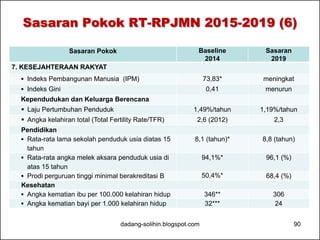 Sasaran Pokok RT-RPJMN 2015-2019 (6) 
Sasaran Pokok Baseline 
2014 
Sasaran 
2019 
7. KESEJAHTERAAN RAKYAT 
 Indeks Pembangunan Manusia (IPM) 73,83* meningkat 
 Indeks Gini 0,41 menurun 
Kependudukan dan Keluarga Berencana 
 Laju Pertumbuhan Penduduk 1,49%/tahun 1,19%/tahun 
 Angka kelahiran total (Total Fertility Rate/TFR) 2,6 (2012) 2,3 
Pendidikan 
 Rata-rata lama sekolah penduduk usia diatas 15 
8,1 (tahun)* 8,8 (tahun) 
tahun 
 Rata-rata angka melek aksara penduduk usia di 
atas 15 tahun 
94,1%* 96,1 (%) 
 Prodi perguruan tinggi minimal berakreditasi B 50,4%* 68,4 (%) 
Kesehatan 
 Angka kematian ibu per 100.000 kelahiran hidup 346** 306 
 Angka kematian bayi per 1.000 kelahiran hidup 32*** 24 
dadang-solihin.blogspot.com 90 
 