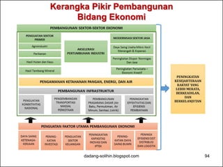 Kerangka Pikir Pembangunan 
Bidang Ekonomi 
dadang-solihin.blogspot.com 94 
 