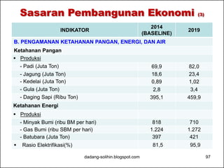 Sasaran Pembangunan Ekonomi (3) 
INDIKATOR 2014 
(BASELINE) 2019 
B. PENGAMANAN KETAHANAN PANGAN, ENERGI, DAN AIR 
Ketahanan Pangan 
 Produksi 
- Padi (Juta Ton) 69,9 82,0 
- Jagung (Juta Ton) 18,6 23,4 
- Kedelai (Juta Ton) 0,89 1,02 
- Gula (Juta Ton) 2,8 3,4 
- Daging Sapi (Ribu Ton) 395,1 459,9 
Ketahanan Energi 
 Produksi 
- Minyak Bumi (ribu BM per hari) 818 710 
- Gas Bumi (ribu SBM per hari) 1.224 1.272 
- Batubara (Juta Ton) 397 421 
 Rasio Elektrifikasi(%) 81,5 95,9 
dadang-solihin.blogspot.com 97 
 