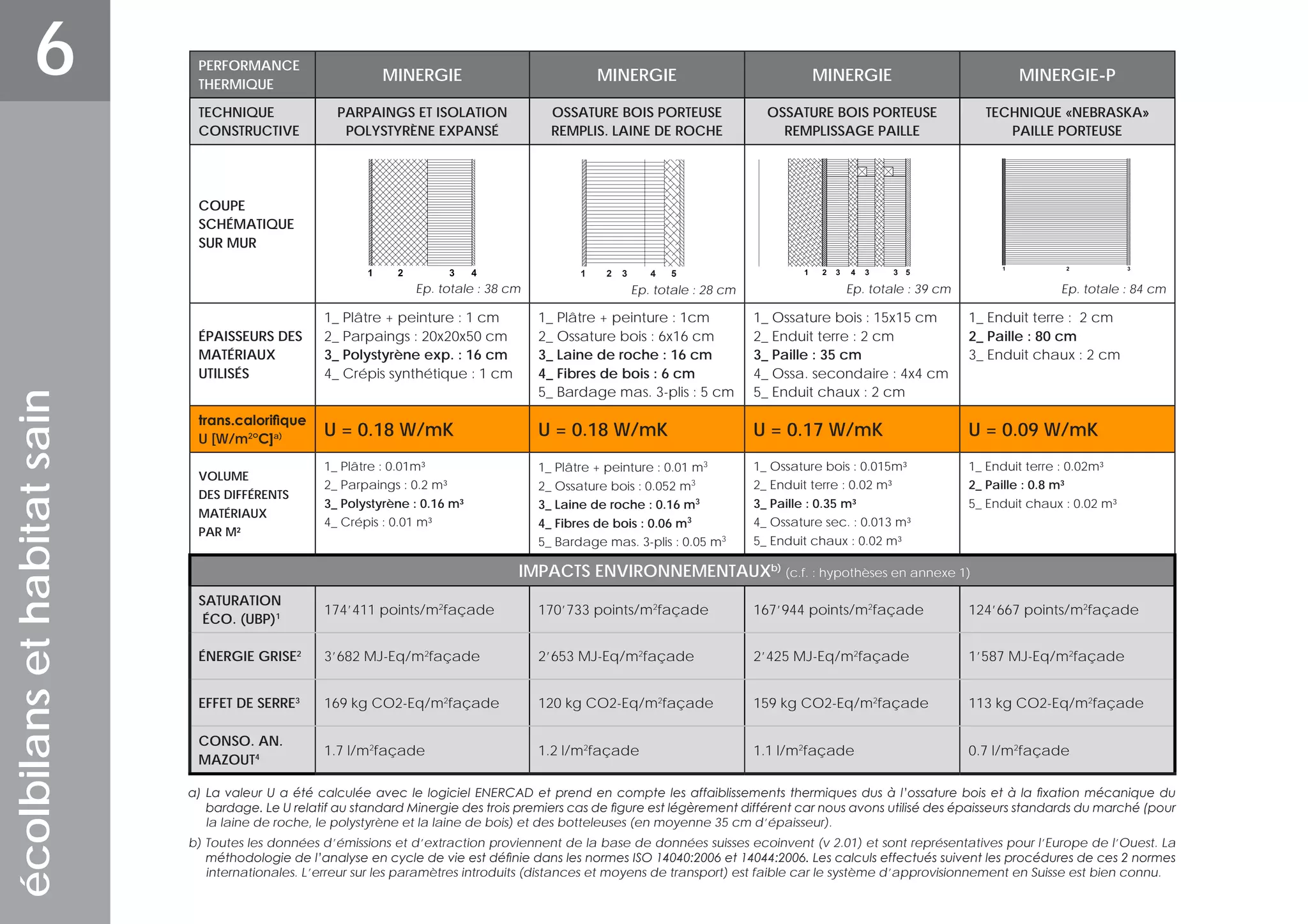 écolbilansethabitatsain
6
a) La valeur U a été calculée avec le logiciel ENERCAD et prend en compte les affaiblissements thermiques dus à l’ossature bois et à la fixation mécanique du
bardage. Le U relatif au standard Minergie des trois premiers cas de figure est légèrement différent car nous avons utilisé des épaisseurs standards du marché (pour
la laine de roche, le polystyrène et la laine de bois) et des botteleuses (en moyenne 35 cm d’épaisseur).
b) Toutes les données d’émissions et d’extraction proviennent de la base de données suisses ecoinvent (v 2.01) et sont représentatives pour l’Europe de l’Ouest. La
méthodologie de l’analyse en cycle de vie est définie dans les normes ISO 14040:2006 et 14044:2006. Les calculs effectués suivent les procédures de ces 2 normes
internationales. L’erreur sur les paramètres introduits (distances et moyens de transport) est faible car le système d’approvisionnement en Suisse est bien connu.
PERFORMANCE
THERMIQUE
MINERGIE MINERGIE MINERGIE MINERGIE-P
TECHNIQUE
CONSTRUCTIVE
PARPAINGS ET ISOLATION
POLYSTYRÈNE EXPANSÉ
OSSATURE BOIS PORTEUSE
REMPLIS. LAINE DE ROCHE
OSSATURE BOIS PORTEUSE
REMPLISSAGE PAILLE
TECHNIQUE «NEBRASKA»
PAILLE PORTEUSE
COUPE
SCHÉMATIQUE
SUR MUR
Ep. totale : 38 cm Ep. totale : 28 cm Ep. totale : 39 cm Ep. totale : 84 cm
ÉPAISSEURS DES
MATÉRIAUX
UTILISÉS
1_ Plâtre + peinture : 1 cm
2_ Parpaings : 20x20x50 cm
3_ Polystyrène exp. : 16 cm
4_ Crépis synthétique : 1 cm
1_ Plâtre + peinture : 1cm
2_ Ossature bois : 6x16 cm    
3_ Laine de roche : 16 cm
4_ Fibres de bois : 6 cm
5_ Bardage mas. 3-plis : 5 cm
1_ Ossature bois : 15x15 cm    
2_ Enduit terre : 2 cm
3_ Paille : 35 cm
4_ Ossa. secondaire : 4x4 cm
5_ Enduit chaux : 2 cm
1_ Enduit terre :  2 cm    
2_ Paille : 80 cm
3_ Enduit chaux : 2 cm
trans.calorifique
U [W/m2
°C]a) U = 0.18 W/mK U = 0.18 W/mK U = 0.17 W/mK U = 0.09 W/mK
VOLUME
DES DIFFÉRENTS
MATÉRIAUX
PAR M²
1_ Plâtre : 0.01m³
2_ Parpaings : 0.2 m³
3_ Polystyrène : 0.16 m³
4_ Crépis : 0.01 m³
1_ Plâtre + peinture : 0.01 m3
2_ Ossature bois : 0.052 m3
    
3_ Laine de roche : 0.16 m3
4_ Fibres de bois : 0.06 m3
5_ Bardage mas. 3-plis : 0.05 m3
1_ Ossature bois : 0.015m³
2_ Enduit terre : 0.02 m³
3_ Paille : 0.35 m³
4_ Ossature sec. : 0.013 m³
5_ Enduit chaux : 0.02 m³
1_ Enduit terre : 0.02m³
2_ Paille : 0.8 m³
5_ Enduit chaux : 0.02 m³
IMPACTS ENVIRONNEMENTAUXb)
(c.f. : hypothèses en annexe 1)
SATURATION
ÉCO. (UBP)1
174’411 points/m2
façade 170’733 points/m2
façade 167’944 points/m2
façade 124’667 points/m2
façade
ÉNERGIE GRISE2
3’682 MJ-Eq/m2
façade 2’653 MJ-Eq/m2
façade 2’425 MJ-Eq/m2
façade 1’587 MJ-Eq/m2
façade
EFFET DE SERRE3
169 kg CO2-Eq/m2
façade 120 kg CO2-Eq/m2
façade 159 kg CO2-Eq/m2
façade 113 kg CO2-Eq/m2
façade
CONSO. AN.
MAZOUT4
1.7 l/m2
façade 1.2 l/m2
façade 1.1 l/m2
façade 0.7 l/m2
façade
1 2 3 4 5
 