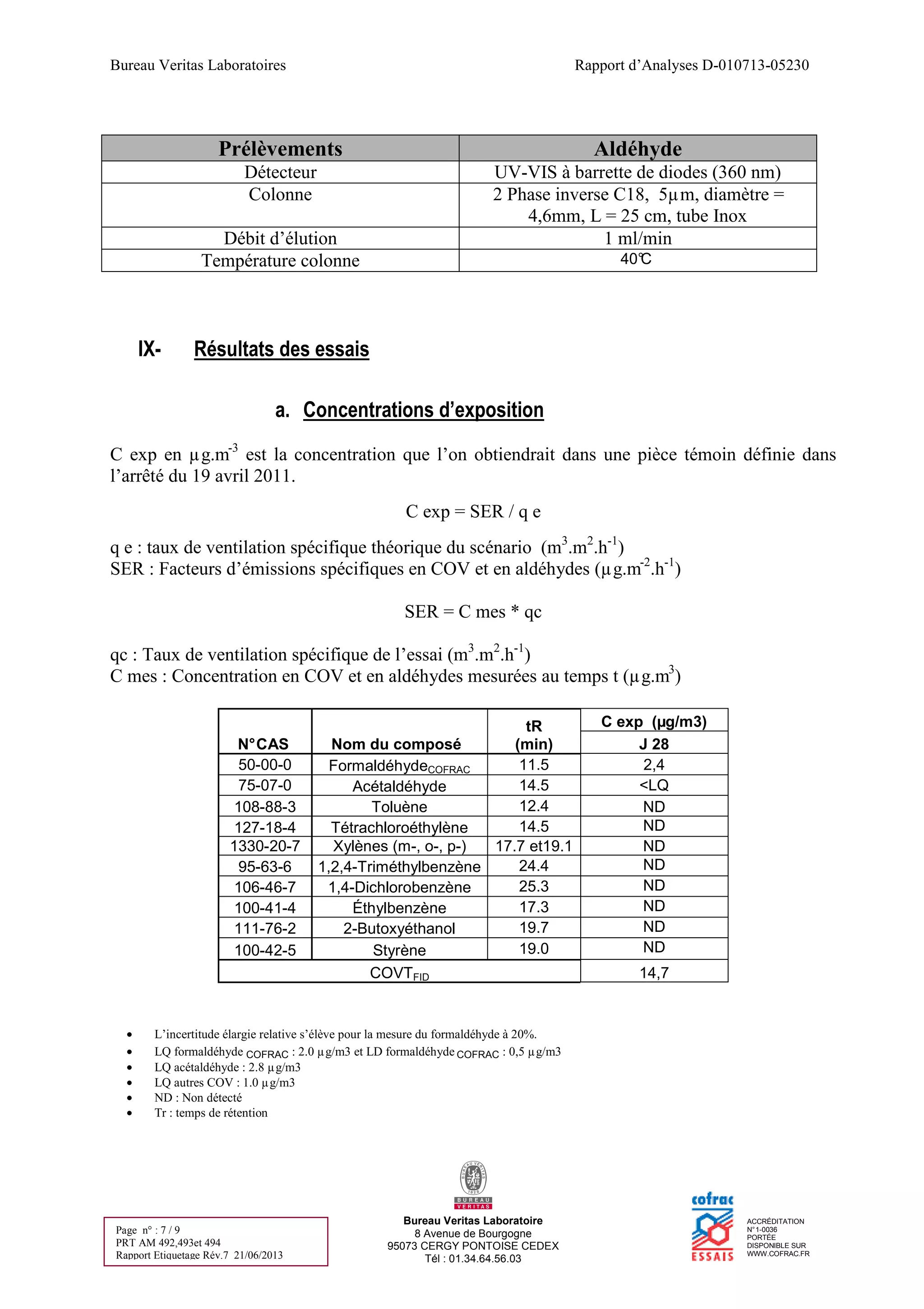 Bureau Veritas Laboratoires Rapport d’Analyses D-010713-05230
Bureau Veritas Laboratoire
8 Avenue de Bourgogne
95073 CERGY PONTOISE CEDEX
Tél : 01.34.64.56.03
ACCRÉDITATION
N°1-0036
PORTÉE
DISPONIBLE SUR
WWW.COFRAC.FR
Page n° : 7 / 9
PRT AM 492,493et 494
Rapport Etiquetage Rév.7 21/06/2013
Prélèvements Aldéhyde
Détecteur UV-VIS à barrette de diodes (360 nm)
Colonne 2 Phase inverse C18, 5µm, diamètre =
4,6mm, L = 25 cm, tube Inox
Débit d’élution 1 ml/min
Température colonne 40°C
IX- Résultats des essais
a. Concentrations d’exposition
C exp en µg.m-3
est la concentration que l’on obtiendrait dans une pièce témoin définie dans
l’arrêté du 19 avril 2011.
C exp = SER / q e
q e : taux de ventilation spécifique théorique du scénario (m3
.m2
.h-1
)
SER : Facteurs d’émissions spécifiques en COV et en aldéhydes (µg.m-2
.h-1
)
SER = C mes * qc
qc : Taux de ventilation spécifique de l’essai (m3
.m2
.h-1
)
C mes : Concentration en COV et en aldéhydes mesurées au temps t (µg.m3
)
N°CAS Nom du composé
tR
(min)
C exp (µg/m3)
J 28
50-00-0 FormaldéhydeCOFRAC 11.5 2,4
75-07-0 Acétaldéhyde 14.5 <LQ
108-88-3 Toluène 12.4 ND
127-18-4 Tétrachloroéthylène 14.5 ND
1330-20-7 Xylènes (m-, o-, p-) 17.7 et19.1 ND
95-63-6 1,2,4-Triméthylbenzène 24.4 ND
106-46-7 1,4-Dichlorobenzène 25.3 ND
100-41-4 Éthylbenzène 17.3 ND
111-76-2 2-Butoxyéthanol 19.7 ND
100-42-5 Styrène 19.0 ND
COVTFID 14,7
• L’incertitude élargie relative s’élève pour la mesure du formaldéhyde à 20%.
• LQ formaldéhyde COFRAC : 2.0 µg/m3 et LD formaldéhyde COFRAC : 0,5 µg/m3
• LQ acétaldéhyde : 2.8 µg/m3
• LQ autres COV : 1.0 µg/m3
• ND : Non détecté
• Tr : temps de rétention
 