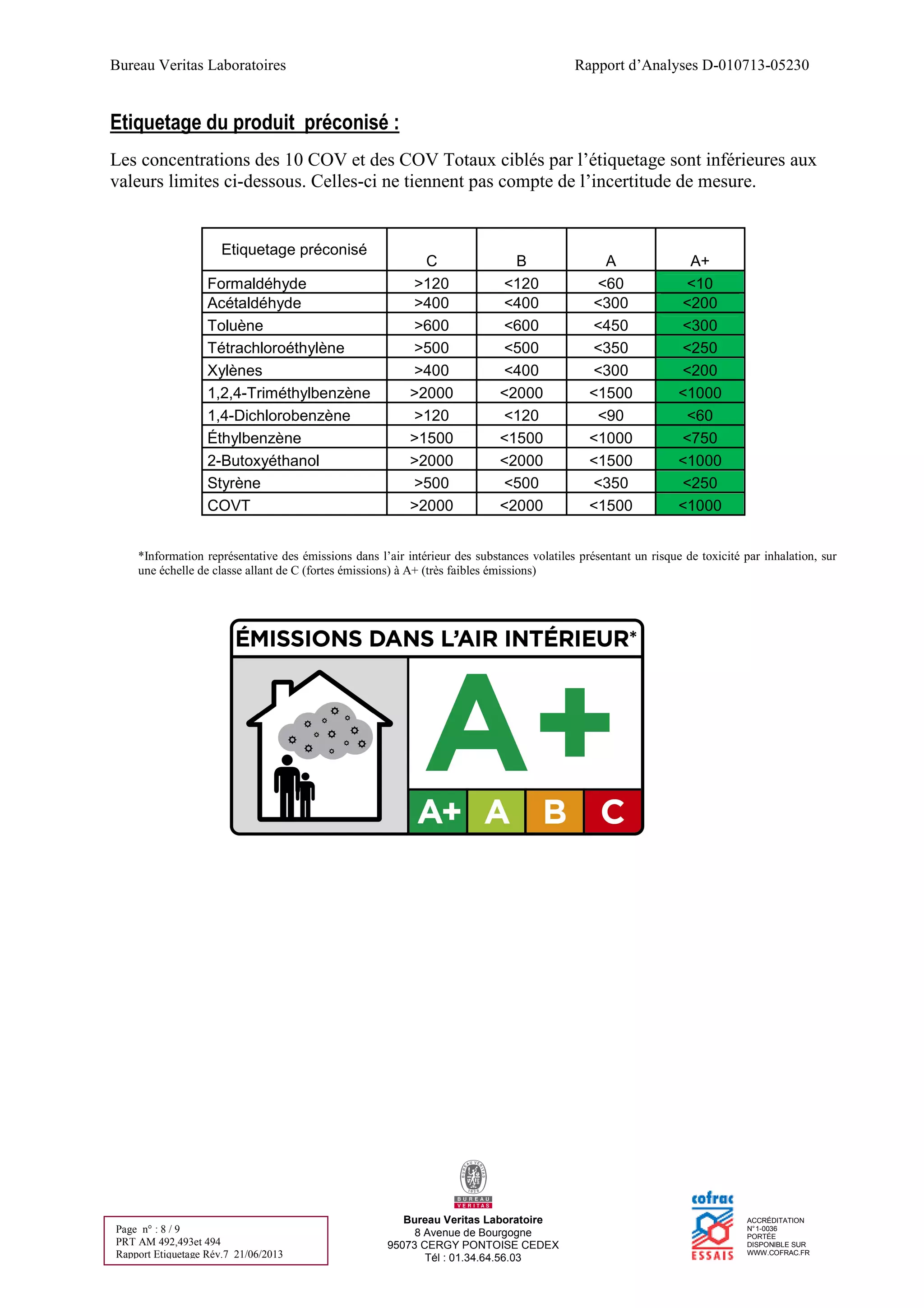 Bureau Veritas Laboratoires Rapport d’Analyses D-010713-05230
Bureau Veritas Laboratoire
8 Avenue de Bourgogne
95073 CERGY PONTOISE CEDEX
Tél : 01.34.64.56.03
ACCRÉDITATION
N°1-0036
PORTÉE
DISPONIBLE SUR
WWW.COFRAC.FR
Page n° : 8 / 9
PRT AM 492,493et 494
Rapport Etiquetage Rév.7 21/06/2013
Etiquetage du produit préconisé :
Les concentrations des 10 COV et des COV Totaux ciblés par l’étiquetage sont inférieures aux
valeurs limites ci-dessous. Celles-ci ne tiennent pas compte de l’incertitude de mesure.
Etiquetage préconisé
C B A A+
Formaldéhyde >120 <120 <60 <10
Acétaldéhyde >400 <400 <300 <200
Toluène >600 <600 <450 <300
Tétrachloroéthylène >500 <500 <350 <250
Xylènes >400 <400 <300 <200
1,2,4-Triméthylbenzène >2000 <2000 <1500 <1000
1,4-Dichlorobenzène >120 <120 <90 <60
Éthylbenzène >1500 <1500 <1000 <750
2-Butoxyéthanol >2000 <2000 <1500 <1000
Styrène >500 <500 <350 <250
COVT >2000 <2000 <1500 <1000
*Information représentative des émissions dans l’air intérieur des substances volatiles présentant un risque de toxicité par inhalation, sur
une échelle de classe allant de C (fortes émissions) à A+ (très faibles émissions)
 