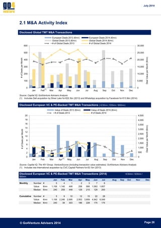 July 2014 
600 
500 
400 
300 
200 
100 
20 
18 
16 
14 
12 
10 
8 
6 
4 
2 
© Go4Venture Advisers 2014 
30,000 
25,000 
20,000 
15,000 
10,000 
5,000 
4,500 
4,000 
3,500 
3,000 
2,500 
2,000 
1,500 
1,000 
500 
ePage 26 
2.1 M&A Activity Index 
Disclosed Global TMT M&A Transactions 
Source: Capital IQ; Go4Venture Advisers Analysis 
(1) Includes Dell acquisition by Silver Lake for €22.3bn (2013) and WhatsApp acquisition by Facebook for €13.9bn (2014) 
Disclosed European VC & PE-Backed TMT M&A Transactions (>£30mn / €35mn / $50mn) 
Source: Capital IQ; The 451 Group; VentureSource (including transaction value estimates); Go4Venture Advisers Analysis 
(1) Includes ista International acquisition by CVC Capital Partners for €3.1bn (2013) 
Disclosed European VC & PE-Backed TMT M&A Transactions (2014) >£30mn / €35mn / 
$50mn 
Jan Feb Mar Apr May Jun Jul Aug Sep Oct Nov Dec 
Monthly Number # 5 4 1 2 3 7 6 
Value €mn 1,106 1,140 448 258 906 1,083 1,607 
Median €mn 240 259 448 129 215 129 200 
Cumulative Number # 5 9 10 12 15 22 28 
Value €mn 1,106 2,246 2,695 2,953 3,859 4,942 6,549 
Median €mn 240 39 303 186 228 175 175 
0 
0 
Jan Feb Mar Apr May Jun Jul Aug Sep Oct Nov Dec 
Deal Value per Month (€mn) 
# of Deals per Month 
European Deals 2013 (€mn) European Deals 2014 (€mn) 
Global Deals 2013 (€mn) Global Deals 2014 (€mn) 
# of Global Deals 2013 # of Global Deals 2014 
0 
0 
Jan Feb Mar Apr May Jun Jul Aug Sep Oct Nov Dec 
Deal Value per Month (€mn) 
# of Deals per Month 
Value of Deals 2013 (€mn) Value of Deals 2014 (€mn) 
# of Deals 2013 # of Deals 2014 
(1) 
(1) 
 