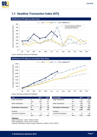 July 2014 
800 
700 
600 
500 
400 
300 
200 
100 
0 
2011 2012 2013 2014 
Jan Feb Mar Apr May Jun Jul Aug Sep Oct Nov Dec 
Value of Transactions per Month (€mn) 
4,000 
3,500 
3,000 
2,500 
2,000 
1,500 
1,000 
500 
0 
2011 2012 2013 2014 
Jan Feb Mar Apr May Jun Jul Aug Sep Oct Nov Dec 
Cumulative Value of Transactions (€mn) 
© Go4Venture Advisers 2014 
ePage 6 
1.1 Headline Transaction Index (HTI) 
Go4Venture HTI Index by Deal Value 
Source: Go4Venture Advisers HTI Database 
Go4Venture HTI Index by Cumulative Deal Value 
Source: Go4Venture Advisers HTI Database 
July 2013 2014 Year-to-Date 2013 2014 
Large Transactions # 18 18 Large Transactions # 81 110 
€mn 649 357 €mn 1,922 2,426 
Other Transactions # 41 21 Other Transactions # 224 127 
€mn 88 62 €mn 606 398 
All Headline Transactions # 59 39 All Headline Transactions # 305 237 
€mn 737 419 €mn 2,528 2,824 
Of Which: Of Which: 
Landmark Transactions # 6 4 Landmark Transactions # 21 36 
€mn 516 180 €mn 1,223 1,566 
Definitions 
Large Transactions: > £5mn / €7.5mn / $10mn 
Other Transactions: < £5mn / €7.5mn / $10mn 
Landmark Transactions: subset of Large Transactions > €20mn / £13mn / $27mn 
Includes Mobileye (€306mn) 
and Zalando (€100mn) 
 