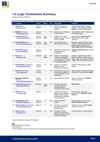 July 2014 
© Go4Venture Advisers 2014 
ePage 7 
1.2 Large Transactions Summary 
(>£5mn / €7.5mn / $10mn) 
Ranked by Round Size (€mn, including estimates) in Descending Order, then Alphabetically 
# Company Sector Round €mn Description Investors 
1 Scytl (Spain) 
www.scytl.com 
Internet 
Services 
CN 76.7 Electronic voting and 
election management 
systems. 
Adams Street Partners, Industry 
Ventures, SAP Ventures, Vulcan 
Capital, Vy Capital Management 
2 BlaBlaCar (France) 
www.blablacar.com 
Internet 
Services 
C 74.0 Operator of a marketplace 
for ride-sharing. 
Accel Partners, Index Ventures, Isai, 
Lead Edge Capital 
3 Funding Circle (UK) 
www.fundingcircle.com 
Internet 
Services 
Late 
Stage* 
48.1 Operator of an online 
platform for crowd-sourced 
lending to SMEs. 
Accel Partners, Index Ventures, 
Ribbit Capital, Union Square 
Ventures 
4 NewVoiceMedia (UK) 
www.newvoicemedia.com 
Telecom 
Services 
Late 
Stage 
36.9 Cloud-based contact 
centre solutions provider. 
Bessemer Venture Partners, Eden 
Ventures, Highland Capital Partners, 
Notion Capital, salesforce.com, 
Technology Crossover Ventures 
5 Social Point (Spain) 
www.socialpoint.es 
Internet 
Services 
C 22.2 Developer of social games 
for Facebook and 
smartphones. 
Highland Capital Partners, Idinvest 
Partners 
6 Xmos (UK) 
www.xmos.com 
Hardware Late 
Stage 
19.2 Fabless semiconductor 
company specialising in 
multi-core chips which can 
be customised for a variety 
of embedded systems. 
Amadeus Capital Partners, DFJ 
Esprit, Foundation Capital, Huawei 
Technologies, Robert Bosch Venture 
Capital, Xilinx Technology Ventures 
7 GetYourGuide (Switzerland) 
www.getyourguide.com 
Internet 
Services 
B* 18.4 Operator of a booking 
platform for tours, 
attractions and activities. 
Highland Capital Partners, Spark 
Capital 
8 Quandoo (Germany) 
www.quandoo.de 
Internet 
Services 
C 18.4 Developer and operator of 
a reservations platform for 
local businesses such as 
restaurants. 
Atlantic Capital Partners, DN Capital, 
Holtzbrinck Ventures, Piton Capital 
9 Mediakraft Networks 
(Germany) 
www.mediakraftnetworks.de 
Internet 
Services 
B 16.5 Online television network. Capnamic Ventures, Iris Capital, 
Shortcut Ventures 
10 Cyclomedia (Netherlands) 
www.cyclomedia.com 
Hardware Late 
Stage 
13.8 Provider of geomatic 
services based on a 
proprietary vehicle-mounted 
imaging system. 
ESO Capital 
11 eGym (Germany) 
www.egym.com 
Software B 11.1 Provider of connected 
weight training machines, a 
fitness app and tracking 
portal as well as software 
for Gym operators. 
Bayern Kapital, High-Tech 
Gruenderfonds, Highland Capital 
Partners 
12 JobAndtalent (Spain) 
www.jobandtalent.com 
Internet 
Services 
B 10.4 Online recruitment 
platform. 
FJME Ventures, Kibo Ventures, 
Qualitas Equity Partners 
13 Sophia Genetics (Switzerland) 
www.sophiagenetics.com 
Medtech B 10.2 Provider of ‘dry lab’ bio-informatics 
services for 
genetic testing. 
Endeavour Vision, Invoke Capital, 
Swisscom Ventures 
14 Tado (Germany) 
www.tado.com 
Cleantech B* 10.0 Developer of home 
automation systems for 
Heating, Ventilation and Air 
Conditioning (HVAC). 
Shortcut Ventures, Target Partners 
Source: Go4Venture Advisers HTI Database 
Key 
Bold indicates lead investor(s) 
* Internal Round 
N Deal not profiled, as it is an extension of an investment round which took place within the last six months 
 