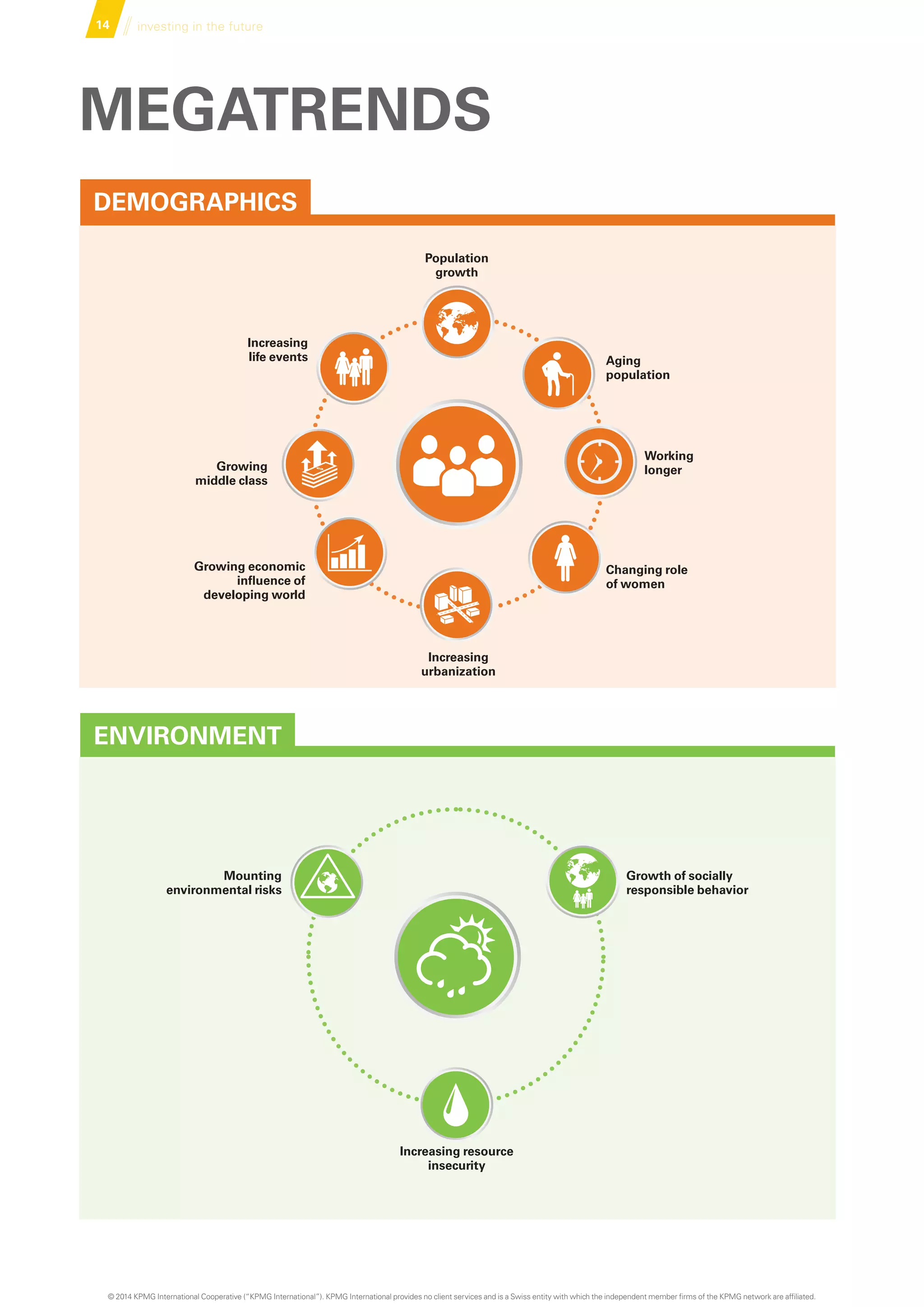 14 investing in the future
Environment
MEGATRENDS
Demographics
Population
growth
Changing role
of women
Increasing
urbanization
Growing
middle class
Increasing
life events
Growing economic
influence of
developing world
Working
longer
Aging
population
Mounting
environmental risks
Growth of socially
responsible behavior
Increasing resource
insecurity
© 2014 KPMG International Cooperative (“KPMG International”). KPMG International provides no client services and is a Swiss entity with which the independent member firms of the KPMG network are affiliated.
 