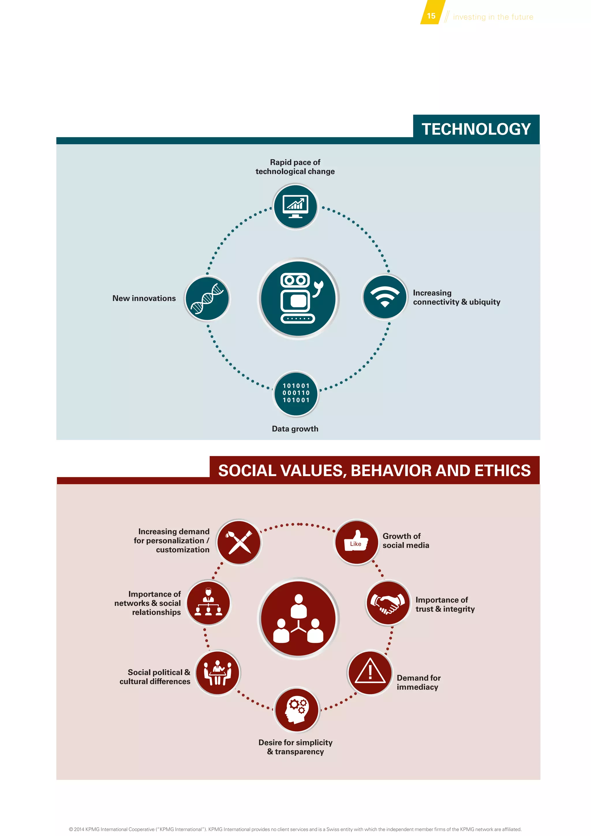 15 investing in the future
Social values, behavior and ethics
Increasing demand
for personalization /
customization
Demand for
immediacy
Importance of
trust  integrity
Growth of
social media
Social political 
cultural differences
Desire for simplicity
 transparency
Importance of
networks  social
relationships
Like
Technology
Rapid pace of
technological change
New innovations
Increasing
connectivity  ubiquity
Data growth
1 0 1 0 0 1
0 0 0 11 0
1 0 1 0 0 1
……
© 2014 KPMG International Cooperative (“KPMG International”). KPMG International provides no client services and is a Swiss entity with which the independent member firms of the KPMG network are affiliated.
 