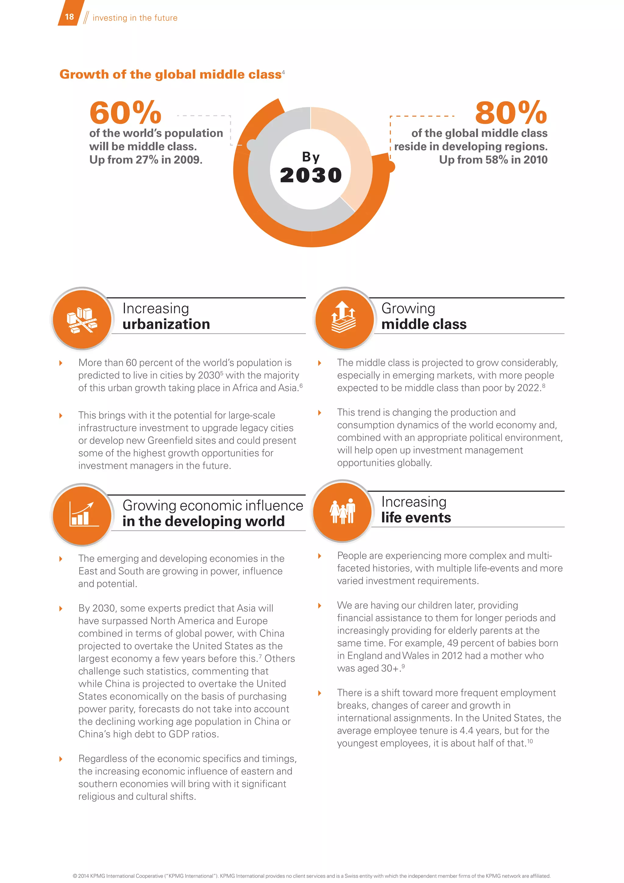 18 investing in the future
	 More than 60 percent of the world’s population is
predicted to live in cities by 20305
with the majority
of this urban growth taking place in Africa and Asia.6
	 This brings with it the potential for large-scale
infrastructure investment to upgrade legacy cities
or develop new Greenfield sites and could present
some of the highest growth opportunities for
investment managers in the future.
	 The emerging and developing economies in the
East and South are growing in power, influence
and potential.
	 By 2030, some experts predict that Asia will
have surpassed North America and Europe
combined in terms of global power, with China
projected to overtake the United States as the
largest economy a few years before this.7
Others
challenge such statistics, commenting that
while China is projected to overtake the United
States economically on the basis of purchasing
power parity, forecasts do not take into account
the declining working age population in China or
China’s high debt to GDP ratios.
	 Regardless of the economic specifics and timings,
the increasing economic influence of eastern and
southern economies will bring with it significant
religious and cultural shifts.
	 The middle class is projected to grow considerably,
especially in emerging markets, with more people
expected to be middle class than poor by 2022.8
	 This trend is changing the production and
consumption dynamics of the world economy and,
combined with an appropriate political environment,
will help open up investment management
opportunities globally.
	 People are experiencing more complex and multi-
faceted histories, with multiple life-events and more
varied investment requirements.
	 We are having our children later, providing
financial assistance to them for longer periods and
increasingly providing for elderly parents at the
same time. For example, 49 percent of babies born
in England andWales in 2012 had a mother who
was aged 30+.9
	 There is a shift toward more frequent employment
breaks, changes of career and growth in
international assignments. In the United States, the
average employee tenure is 4.4 years, but for the
youngest employees, it is about half of that.10
Increasing
urbanization
Growing
middle class
Increasing
life events
60%of the world’s population
will be middle class.
Up from 27% in 2009.
80%of the global middle class
reside in developing regions.
Up from 58% in 2010By
2030
Growing economic influence
in the developing world
Growth of the global middle class4
© 2014 KPMG International Cooperative (“KPMG International”). KPMG International provides no client services and is a Swiss entity with which the independent member firms of the KPMG network are affiliated.
 